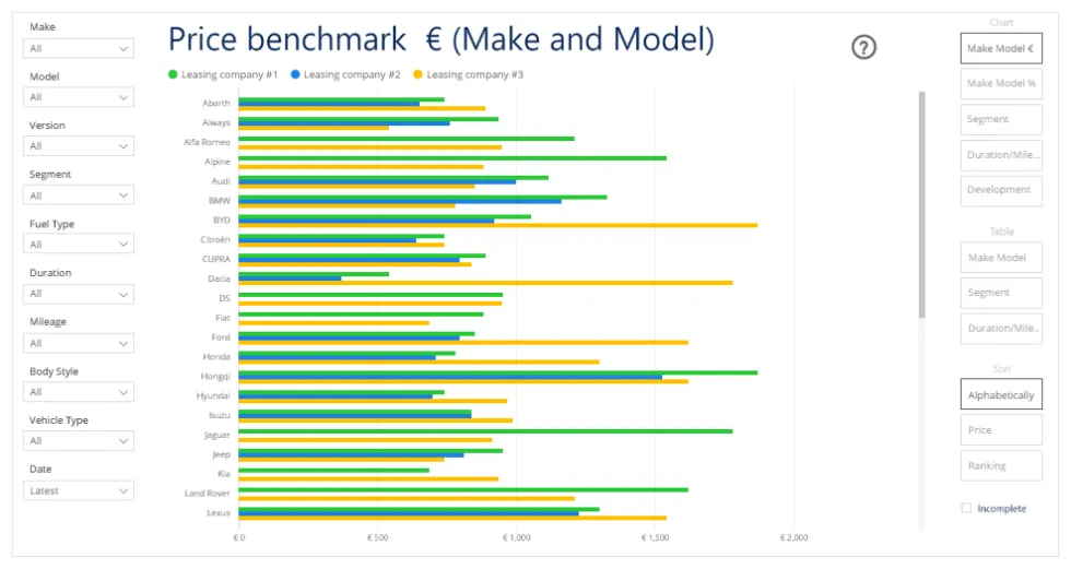 Dashboard voor leaseprijsmonitoring met concurrentieanalyse en automotive marktinformatie